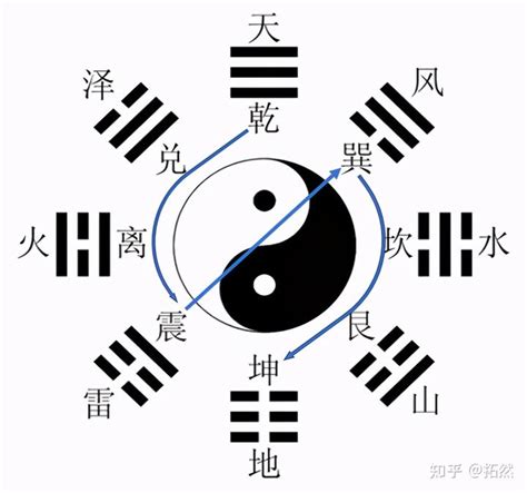 八卦的方位|易经入门——先天八卦图的方位是怎样产生的？